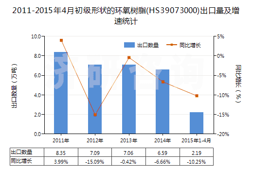 2011-2015年4月初級(jí)形狀的環(huán)氧樹脂(HS39073000)出口量及增速統(tǒng)計(jì)